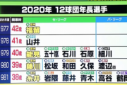 画像　12球団38歳以上の現役人数ランキング！
