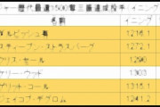 【MLB】パドレス・ダルビッシュ有が好投で12勝目＆日米通算3000奪三振　日本人投手の通算1000勝目