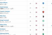 サッカー市場価値ランキング更新！　久保と三笘が大幅アップwww