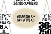 【悲報】人類さん、気づき始める「世界の富豪8人と下位36億人の資産が同じっておかしくない？」