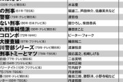 1000人が選んだ史上最高にカッコいい「刑事ドラマ」1位 太陽にほえろ！2位 相棒 3位 7人の刑事