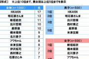 【最新版】中高生の将来こういう大人になりたいランキング、発表される