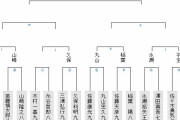 【竜王戦1組】山崎隆之八段が阿部健治郎七段に勝利 準決勝進出
