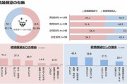 【悲報】20代男性さん、半分以上が結婚願望無しだった…ええんかこれ