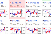 【相場】ドル円は１１４円台しっかり　ポンドも上昇し１５１．２円台に　株価は横ばい圏、ダウ先マイナス