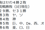 【6/3】セ31勝 パ29勝