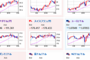 【為替相場】本日そこまで注目度の高いイベントは無し　日経平均はマイナス圏も底堅い動き　ビットコインも強い