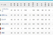 【悲報】パリーグ、5月で終わる