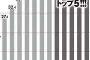 この国の「ど真ん中年齢」は50年間で20歳も上がっていた！2024年、日本人の過半数が50歳以上に