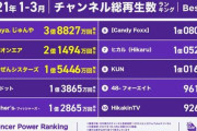 【画像】2021年のYouTube動画のインフルエンサーパワーランキングｷﾀ━━━━(ﾟ∀ﾟ)━━━━!!