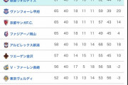 【悲報】J2順位表、もはや意味不明ｗｗｗｗｗｗｗｗｗｗｗｗｗ