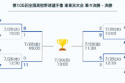 【高校野球】東東京予選のベスト４が謎メンツで話題にwｗｗｗｗｗｗｗｗｗ