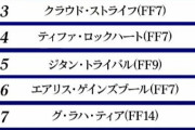 【悲報】FF35周年の人気キャラ投票が変なキャラ達に汚染されてしまい完全に終わる…