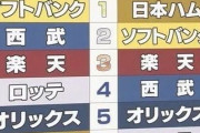 西武「二年連続優勝！オープン戦練習試合優勝！」解説「うーん、順位予想西武は4位！ｗ」