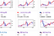 【来週のアンケートあり】１ドル１５５円台後半で円安の動きはまだ強い　クロス円も円安傾向続く