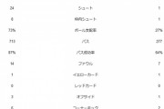 【悲報】ドイツ人の５５％、日本戦がトラウマにｗｗｗｗｗ
