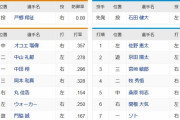 【巨人対DeNA4回戦】3（一） 中田 翔　3（三） 宮崎 敏郎
