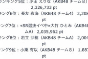 【速報】AKB48「SHOWROOM選抜」1日目ランキング発表キタ━━(((ﾟ∀ﾟ)))━━━━━!!