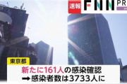 【速報】東京都、新たに161人感染　24日