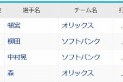 頓宮裕馬(オ).333(リーグ1位)←セ・リーグファン、こいつが首位打者の理由誰も分からない