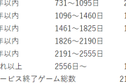 【悲報】ソシャゲ、3年目までに7割のゲームがサ終していたｗｗｗｗ