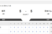 【2軍 楽天vs.日本ハム】5-5で引き分け