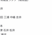 【朗報？】広島カープ新井貴浩監督、監督ランキング1位だったｗｗｗｗｗｗｗｗｗｗｗ
