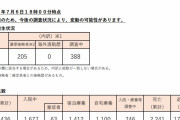 東京都、新たに593人新型コロナウイルスに感染確認（２０２１年７月６日）