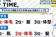 「10代の脱毛が右肩上がり」広がる“子どもの脱毛”ナゼ？【THE TIME,】