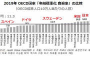 韓国人「韓国が先進国だと信じて疑わない方々はこちらのデータをご覧ください」