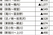 【悲報】 JR北海道さんが路線別収支を公表、赤字まみれ w w w w w w