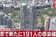 【9/15】東京都で新たに191人の感染確認　新型コロナウイルス