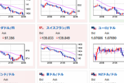 【相場】いざ、米CPI！２２時３０分より　ドル円は１３０円台半ば