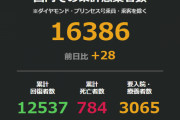 ◆速報◆日本の新たな感染者28人、前週比23人減…神奈川18東京5大阪3
