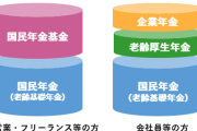 「厚生年金なのに月10万円未満」実は少なくない！低年金になる理由と対策方法