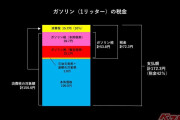 1リッター当たり25.1円安くなる!!!!　 ガソリンの42％が税金!?　の「暫定税率」廃止でお財布は救われる!?