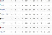 オープン戦順位表(3/20)ｗｗｗｗｗｗｗｗ