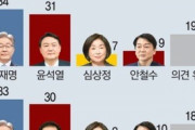 【韓国大統領選】李在明３４％ ｖｓ尹錫悦３１％、李在明３３％ ｖｓ洪準杓３０％ [10/23]  [新種のホケモン★]