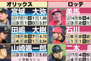 史上初のロッテとオリックスの優勝争い