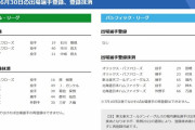 【6/30公示】ヤクルトが石川雅規と市川悠太を登録、阪神はガンケルを抹消