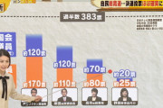 【自民総裁選】河野太郎1位も過半数獲得できない見通し　決選投票で2位の岸田が逆転か　日本テレビ調査 【安倍晋三は如何に？】