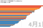 BCG、コロナと抑制効果なかったか  4/5