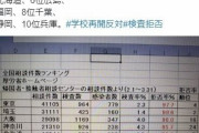【崩壊】東京都のPCR検査拒否率なんと「97.7％」だった…都道府県別の拒否率ランキングがツイッターで話題に