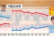 支持率下げてやりたいのになじぇニカ？　〜　内閣支持率　下落傾向も以前61.6%と高支持　消費税軽減と選挙区･比例の両定数削減を求める声が多数