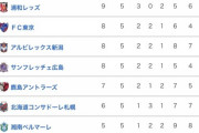 サッカーJリーグの順位表ww