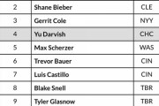 【朗報】MLB大手データサイトが発表した先発投手ランキングでダルビッシュが4位に選ばれる