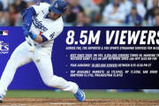 【朗報】大谷翔平効果でMLBリーグ優勝決定シリーズ、2009年以降で最高視聴者数を記録