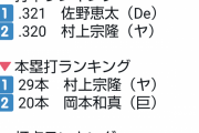 村上の三冠王阻止、佐野に託されるｗｗｗｗｗｗｗｗｗ