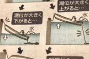 今朝の新聞に、1m未満の津波で漁船が転覆するメカニズムが載ってた。