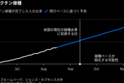 日本ワクチン接種の出遅れ挽回、このまま続けば､9月12日までに51％と現在の米国並みとなり､10月末には8割に達する  [8/22]